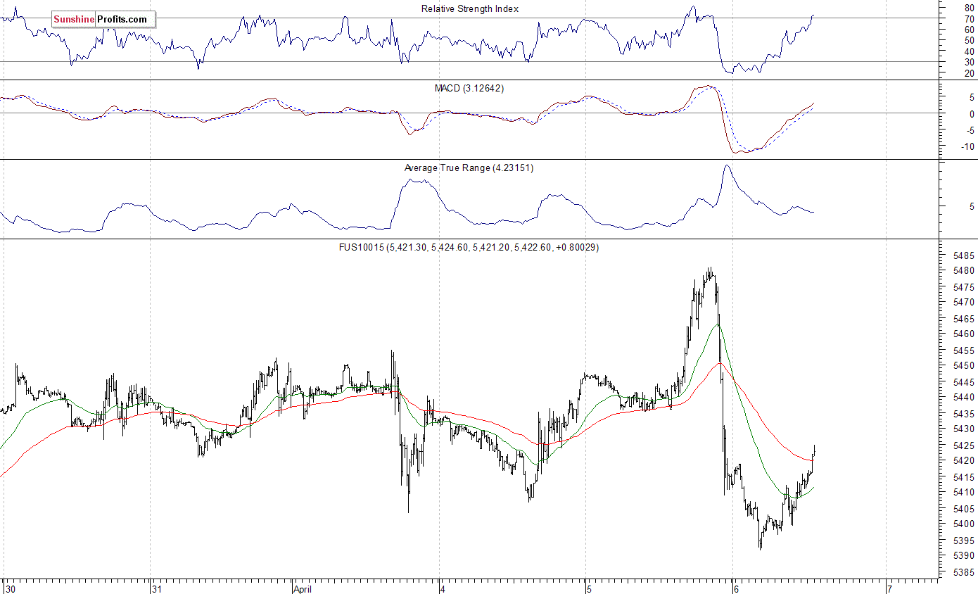 Nasdaq100 futures contract - Nasdaq 100 index chart - NDX