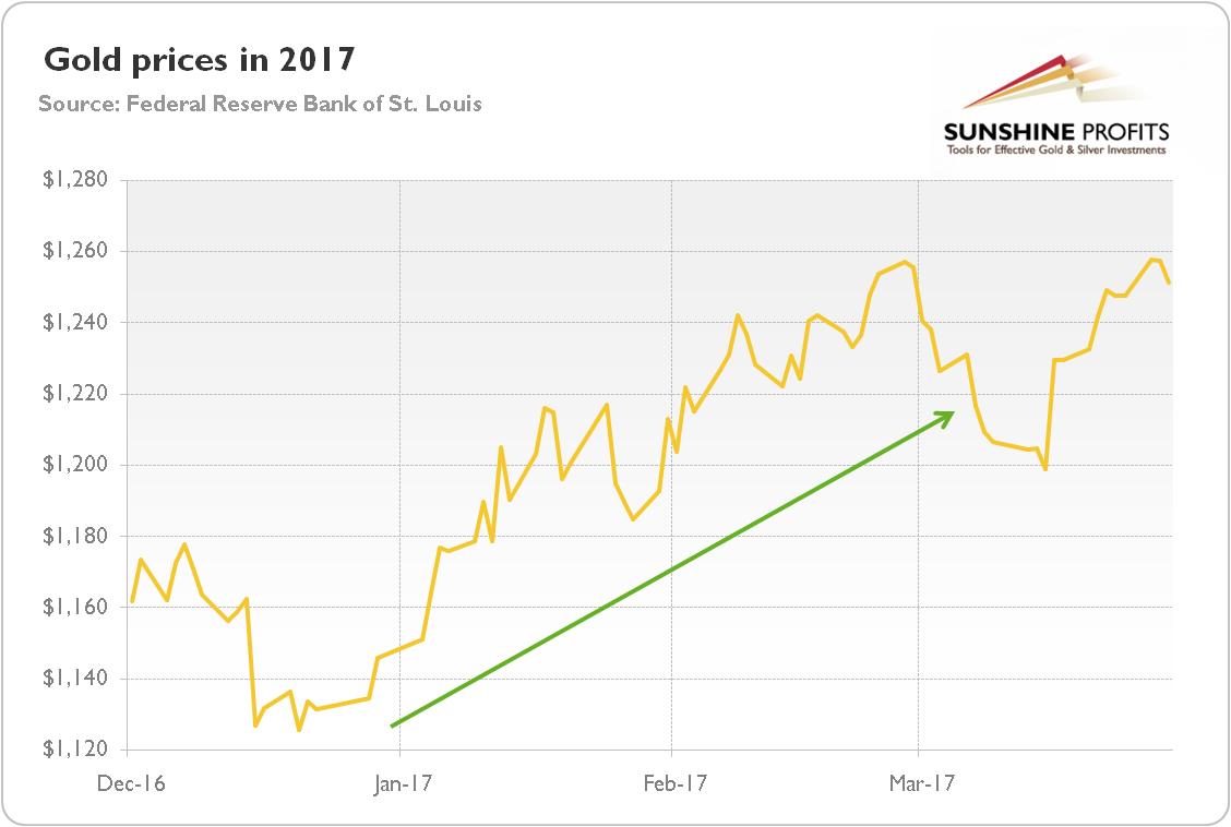 Gold prices in 2017