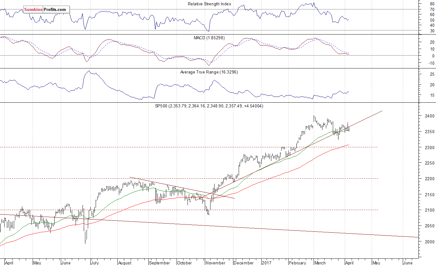 Daily S&P 500 index chart - SPX, Large Cap Index