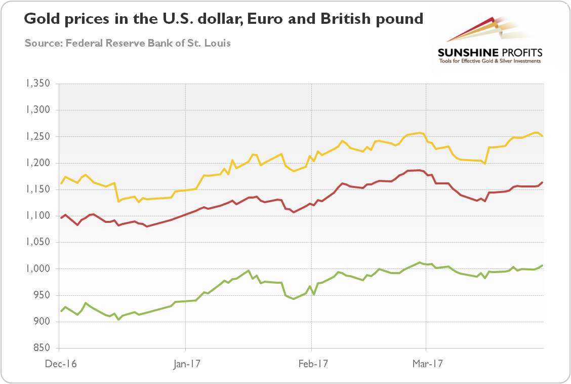 Gold prices in the U.S. dollar, Euro and British pound