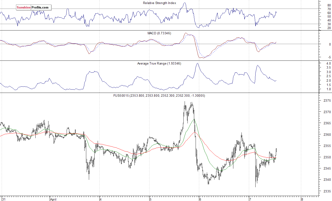 S&P 500 futures contract - S&P 500 index chart - SPX