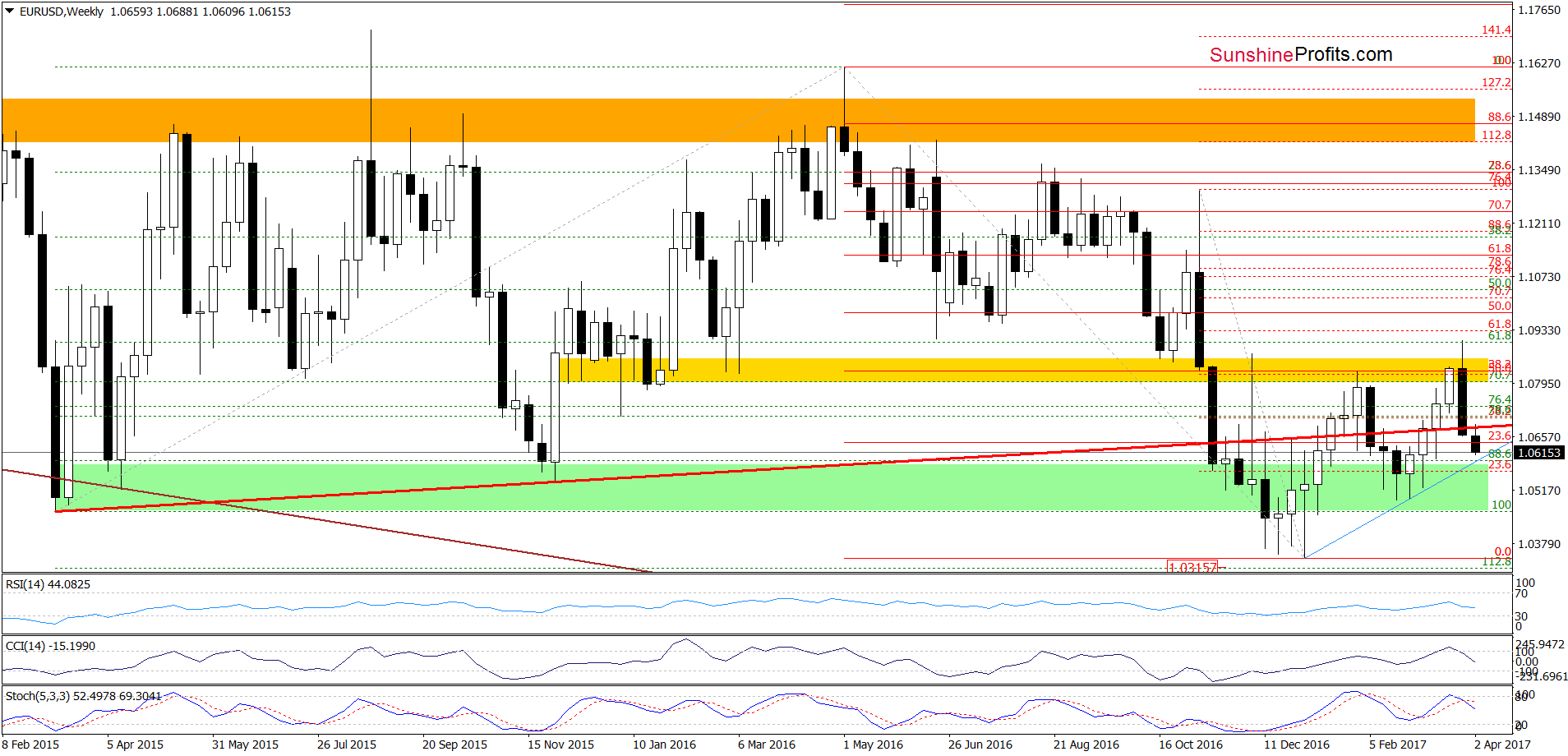 EUR/USD - the weekly chart