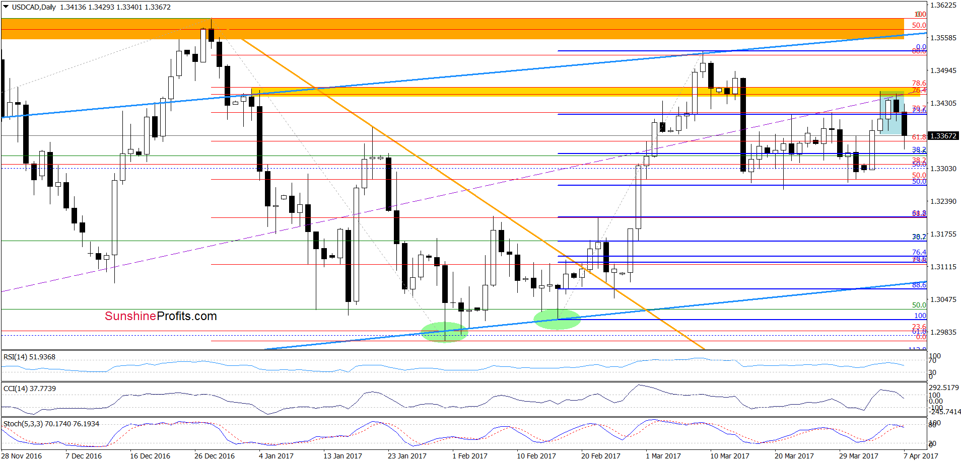 USD/CAD - the daily chart