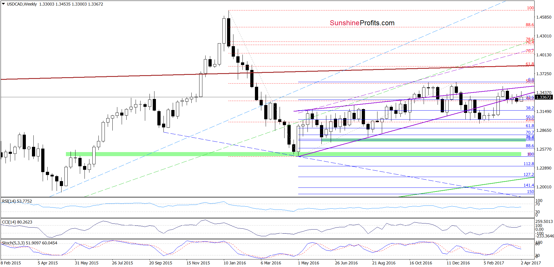 USD/CAD - the weekly chart