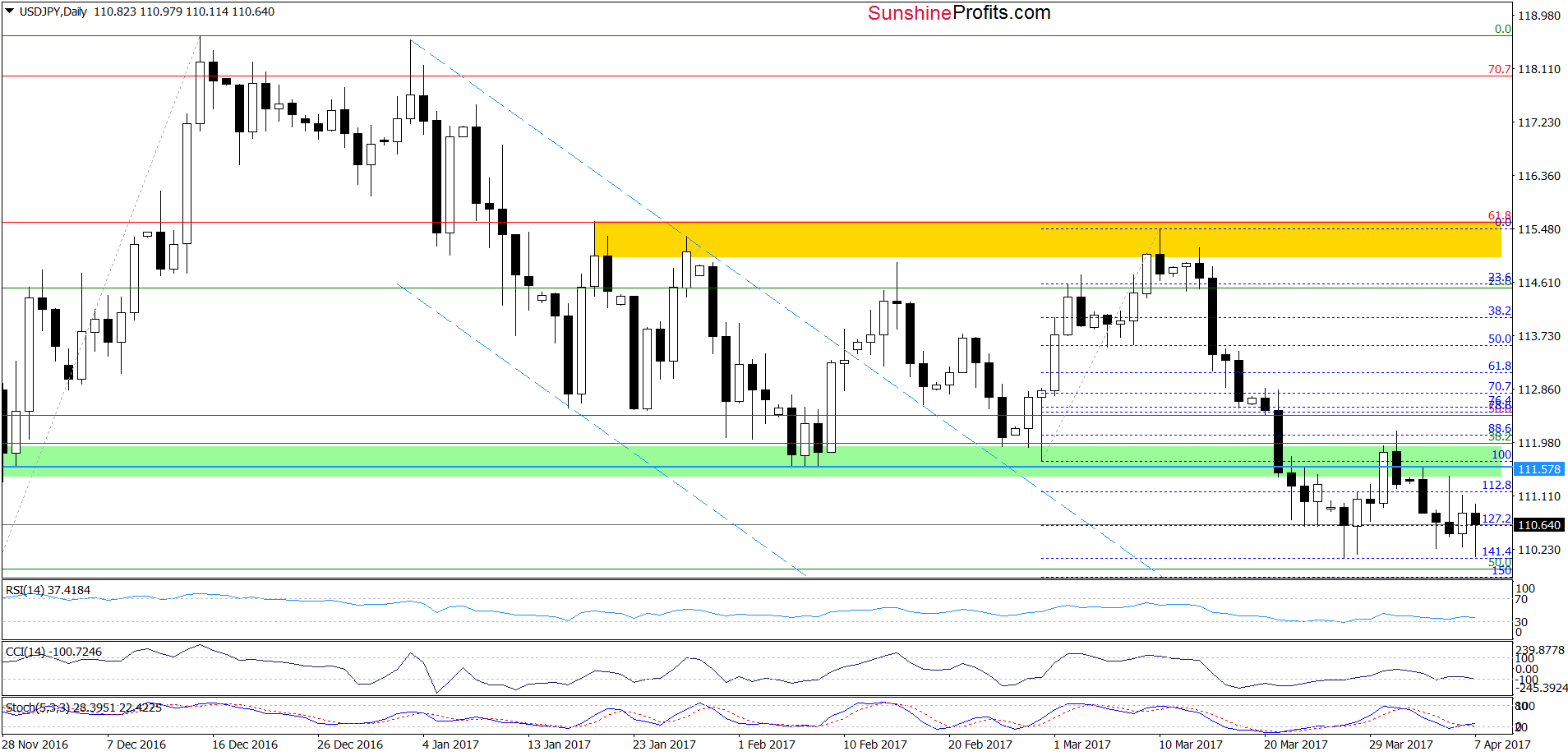 USD/JPY - the daily chart