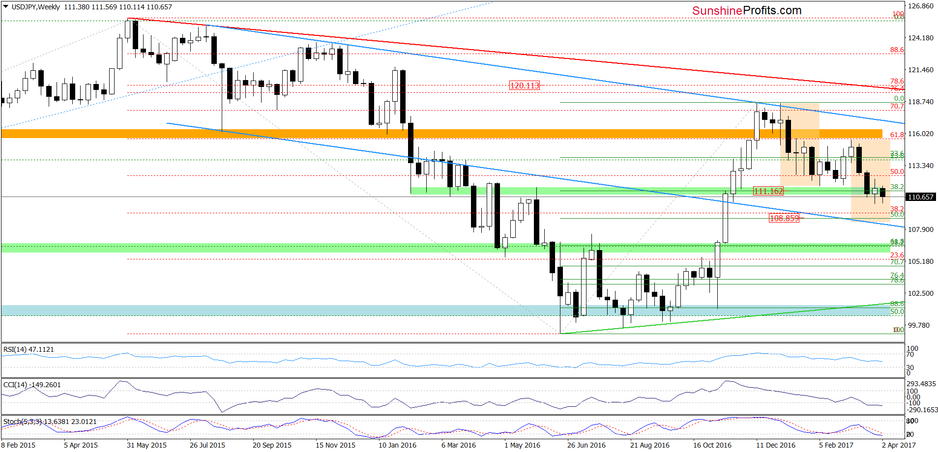 USD/JPY - the weekly chart