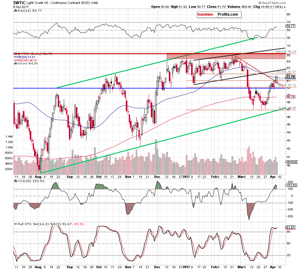 WTIC - the daily chart