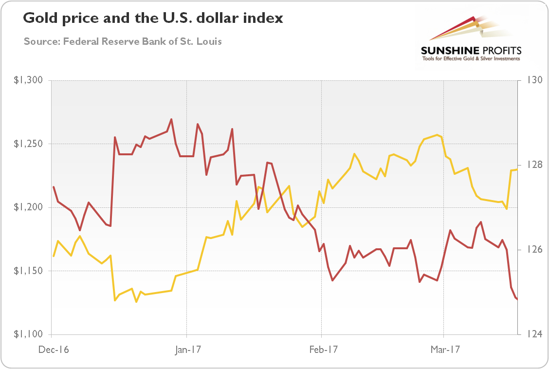 Gold Price In Us Dollars Chart