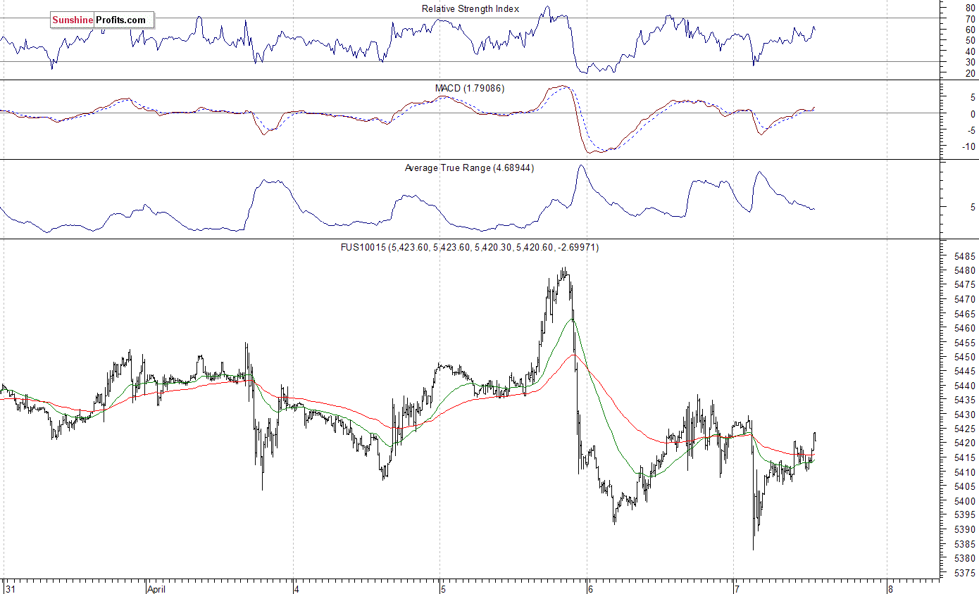 Nasdaq100 futures contract - Nasdaq 100 index chart - NDX