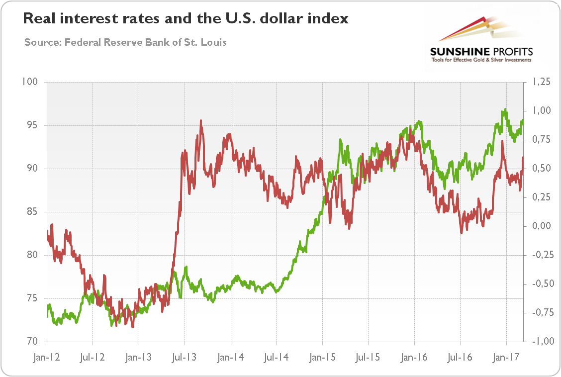Real interest rates and the U.S. dollar index