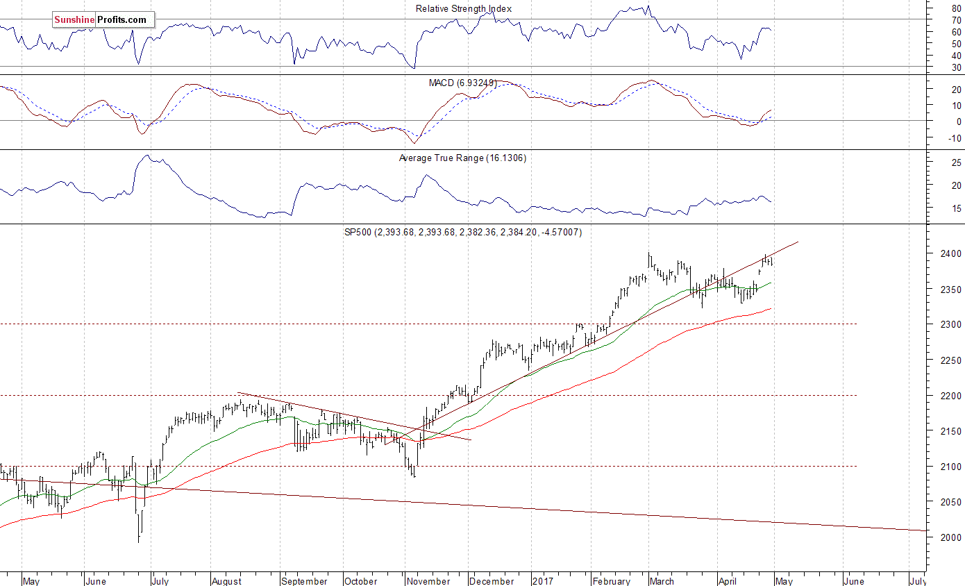 Daily S&P 500 index chart - SPX, Large Cap Index