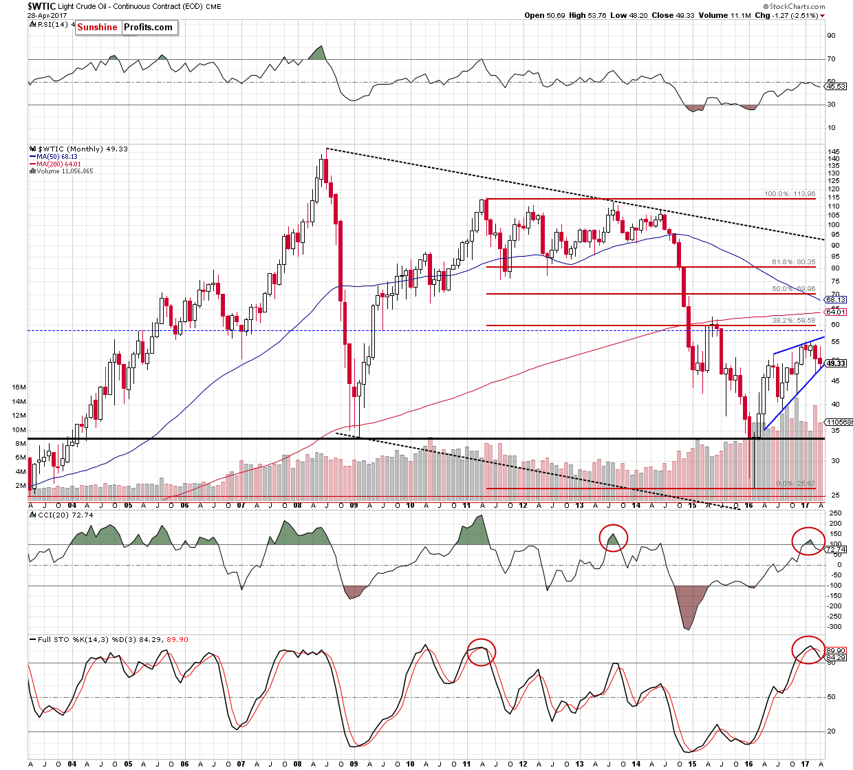 WTIC crude oil monthly chart