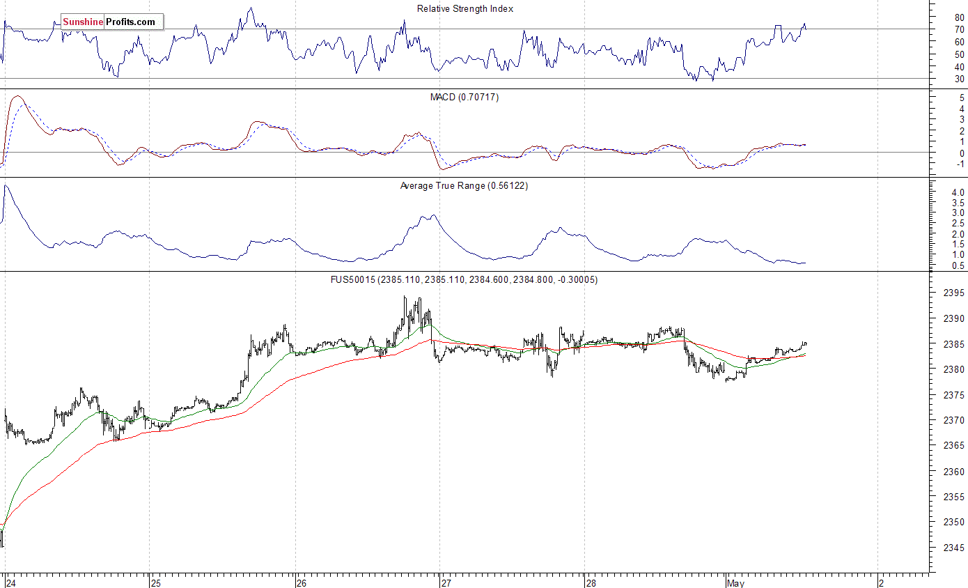 S&P 500 futures contract - S&P 500 index chart - SPX