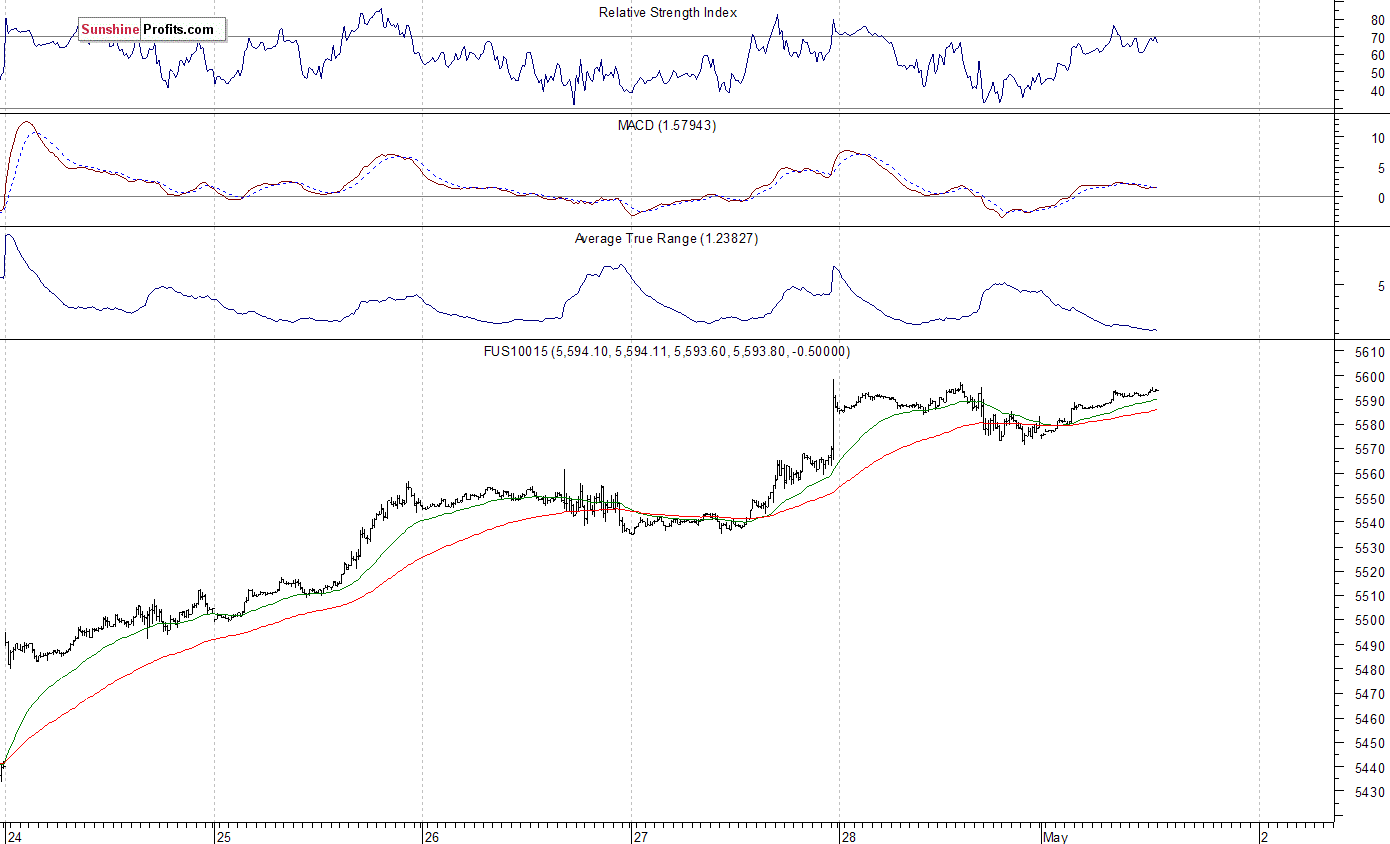 Nasdaq100 futures contract - Nasdaq 100 index chart - NDX