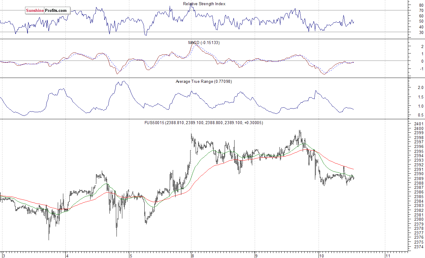 S&P 500 futures contract - S&P 500 index chart - SPX