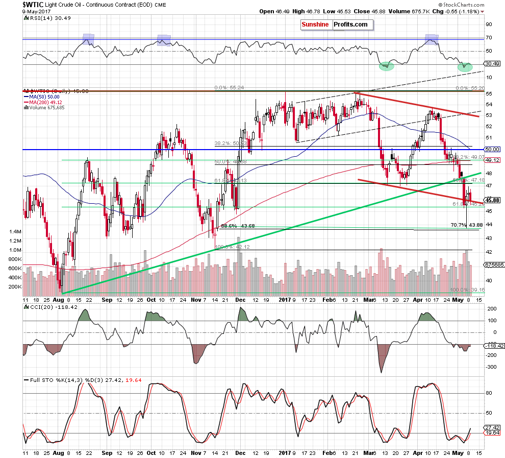 WTIC - the daily chart