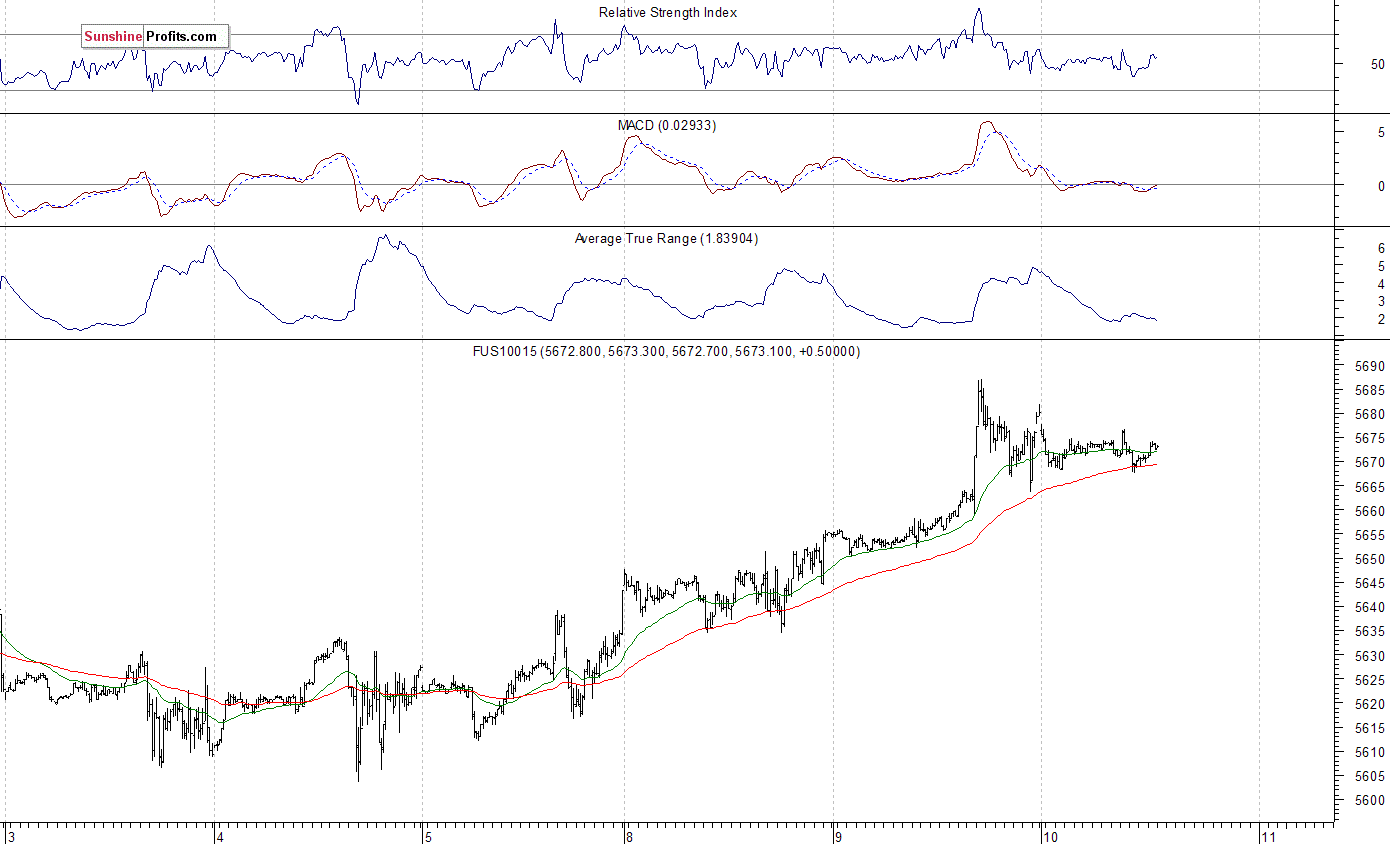 Nasdaq100 futures contract - Nasdaq 100 index chart - NDX