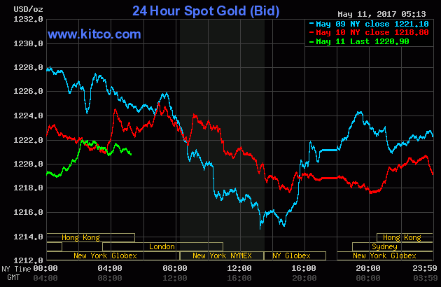 The price of gold over the last three days