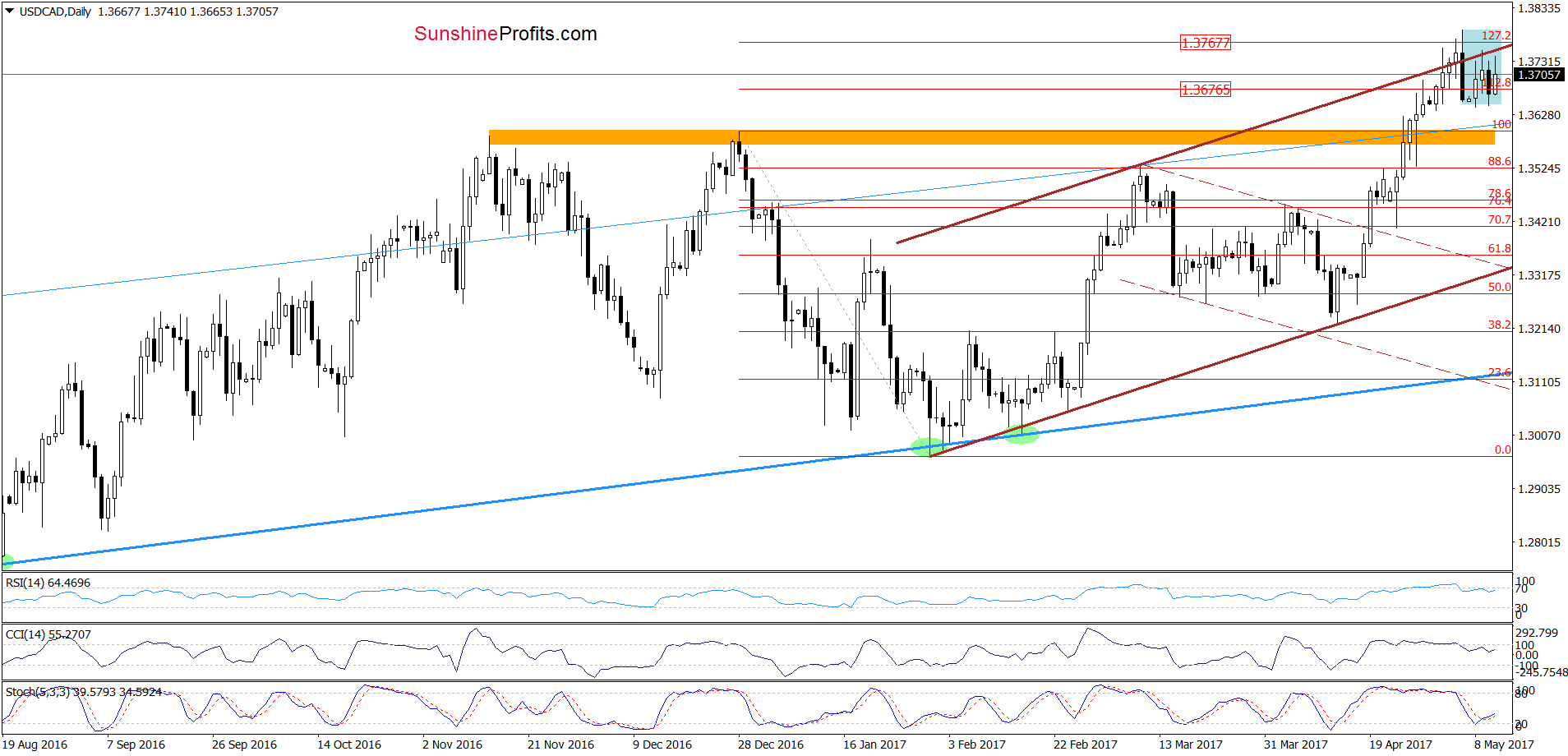 USD/CAD daily chart