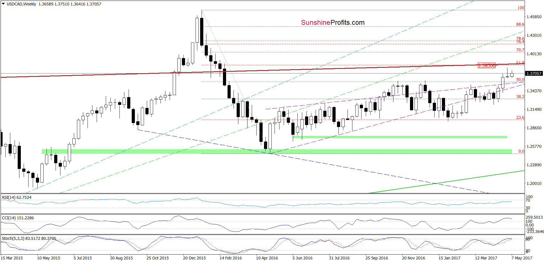 USD/CAD weekly chart