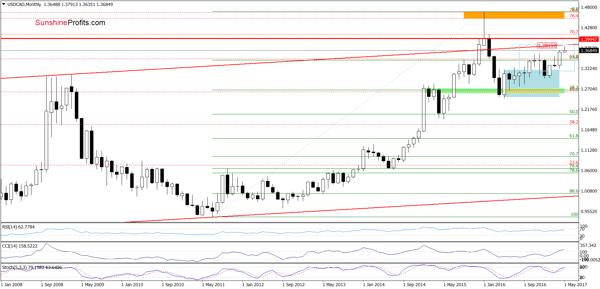 USD/CAD monthly chart