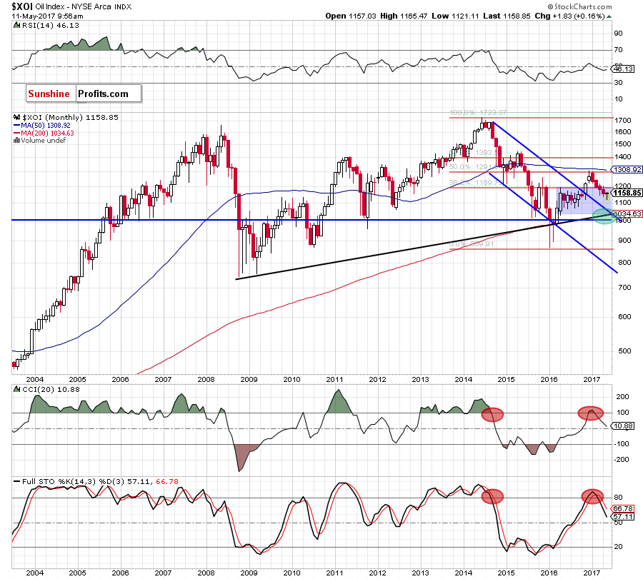 XOI - NYSE Arca Oil Index - monthly chart