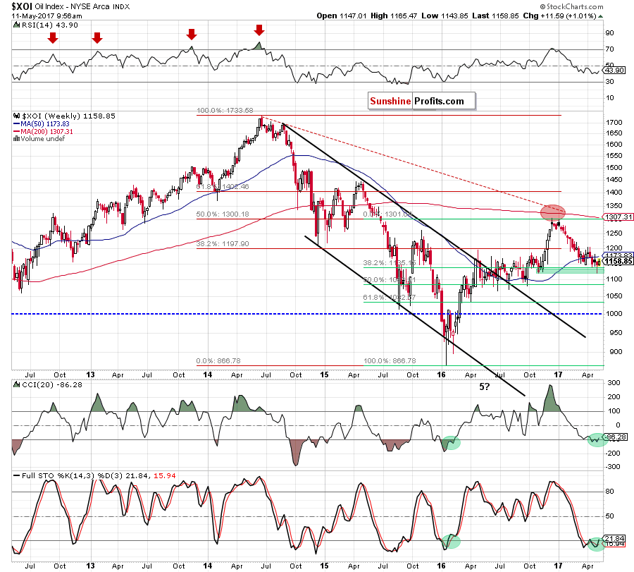 XOI - NYSE Arca Oil Index - weekly chart