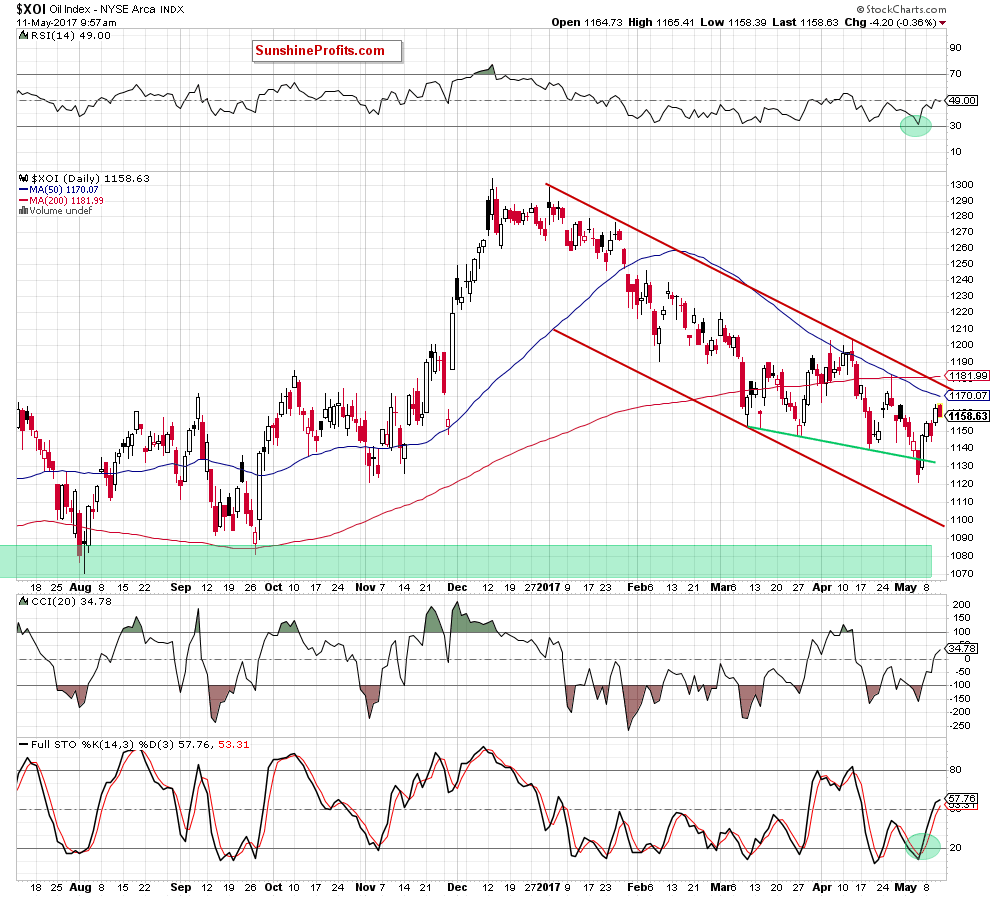 XOI - NYSE Arca Oil Index - daily chart