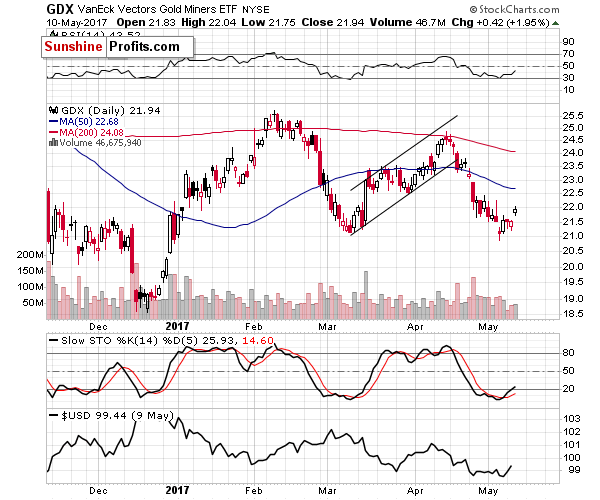 GDX - Market Vectors Gold Miners - Gold mining stocks