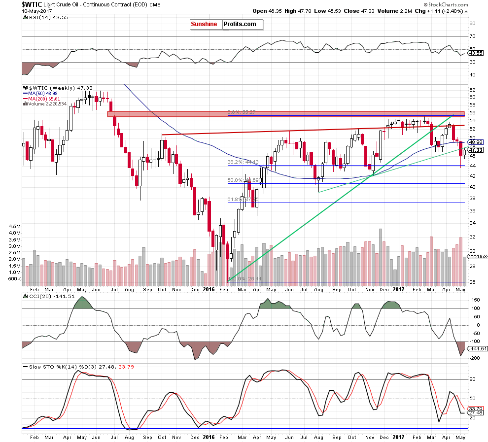 WTIC crude oil weekly chart