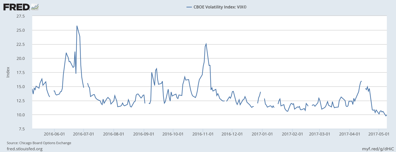 CBOE Volatility Index - VIX