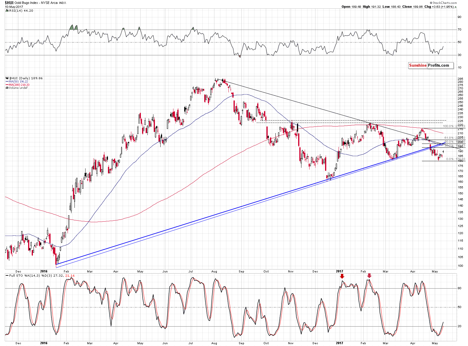 HUI Index chart - Gold Bugs, Mining stocks