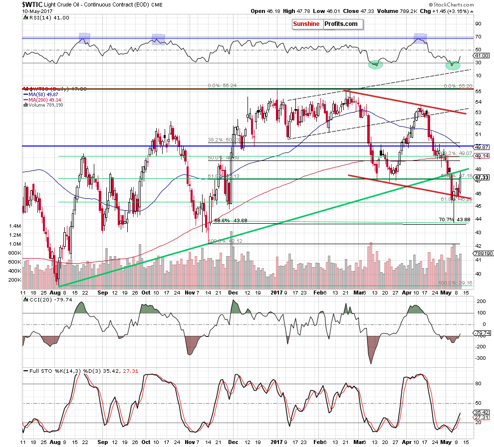 WTIC crude oil daily chart