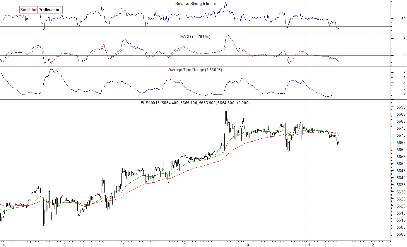 Nasdaq100 futures contract - Nasdaq 100 index chart - NDX