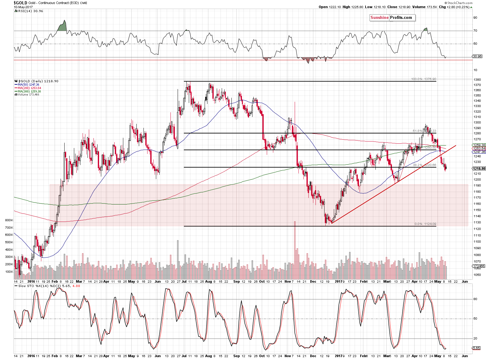 gold price may 2017