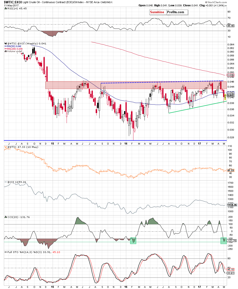 WTIC:XOI oil-to-oil stocks ratio - weekly chart