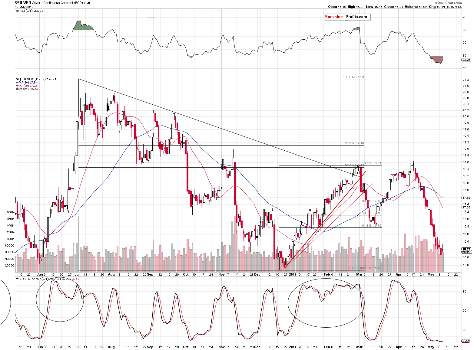 silver price may 2017