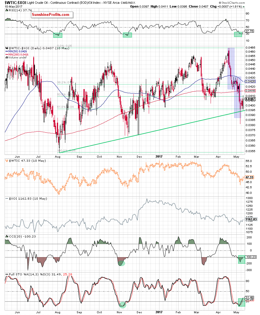 WTIC:XOI oil-to-oil stocks ratio - daily chart