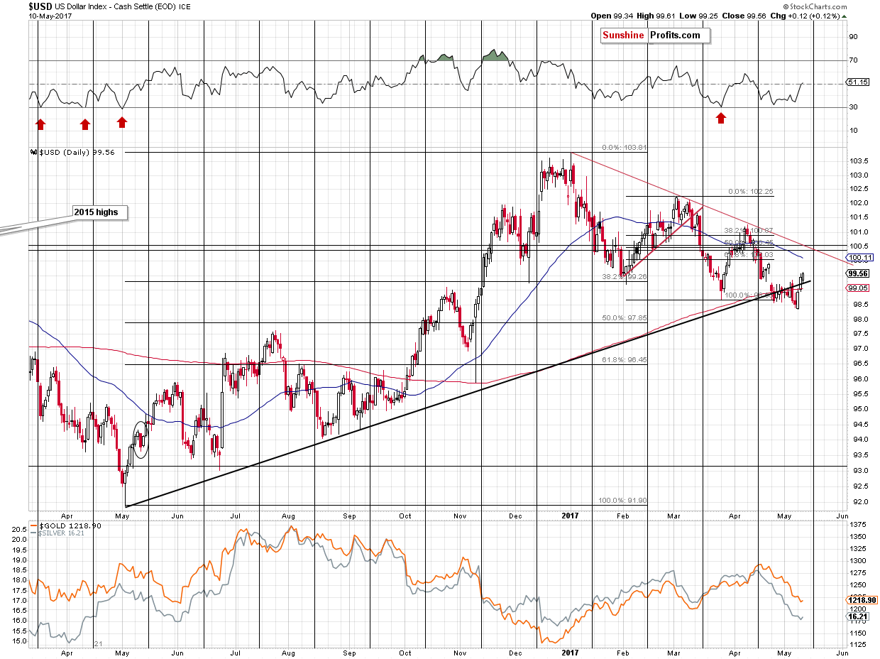 Short-term US Dollar price chart - USD