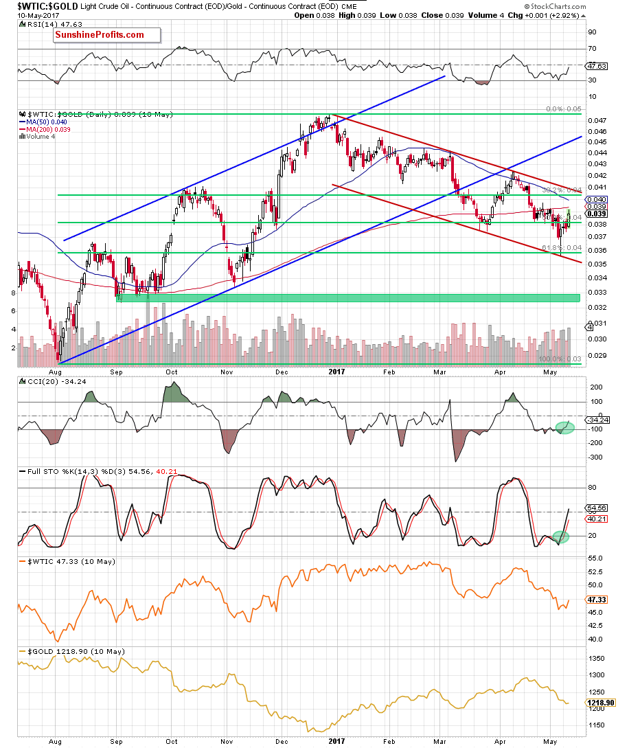 WTIC:GOLD - Crude Oil to Gold ratio