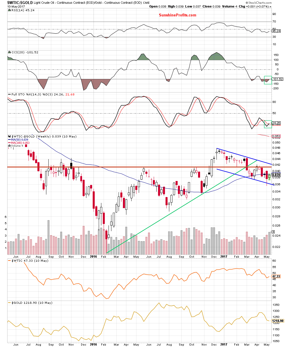 WTIC:GOLD - Crude Oil to Gold ratio weekly chart