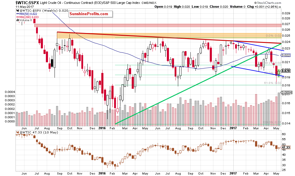 WTIC:SPX oil-to-stocks ratio - the weekly chart