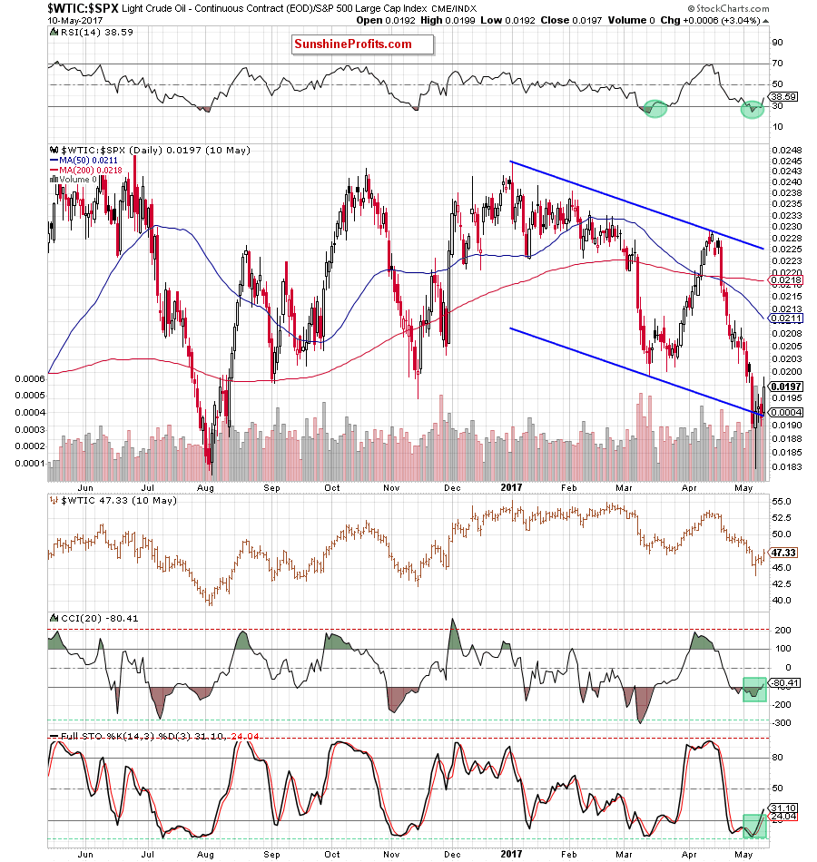 WTIC:SPX oil-to-stocks ratio - daily chart