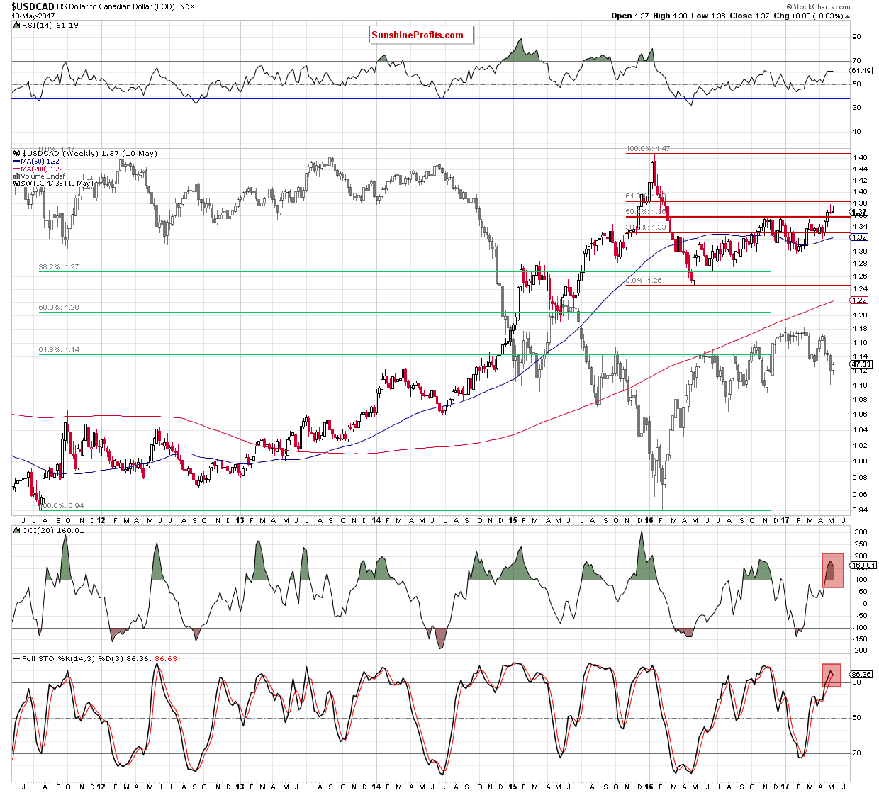 USD/CAD weekly chart