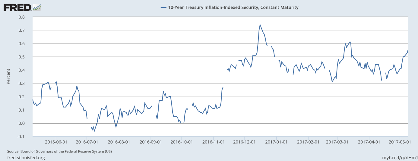 U.S. real interest rates over the last year