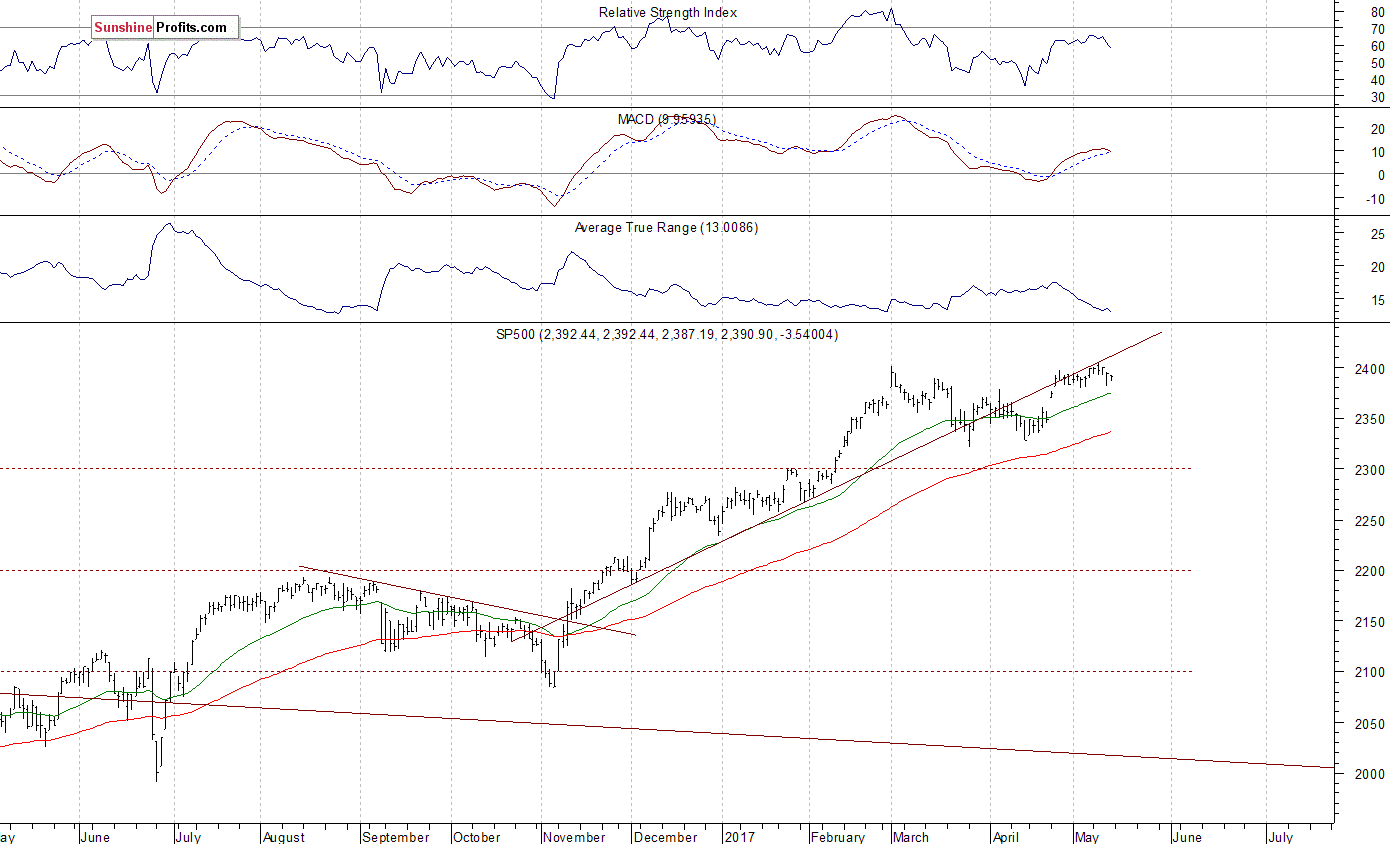 Daily S&P 500 index chart - SPX, Large Cap Index