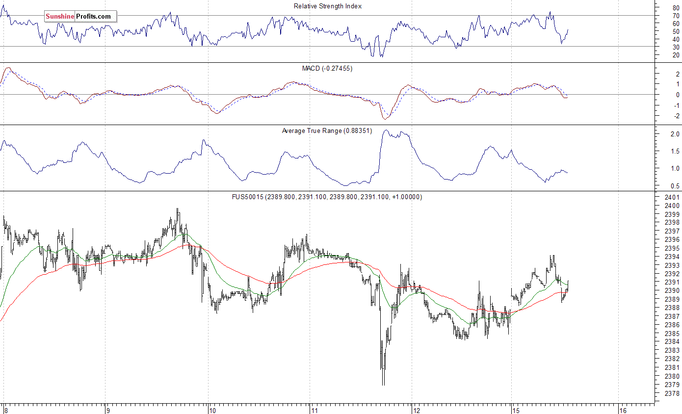 S&P 500 futures contract - S&P 500 index chart - SPX