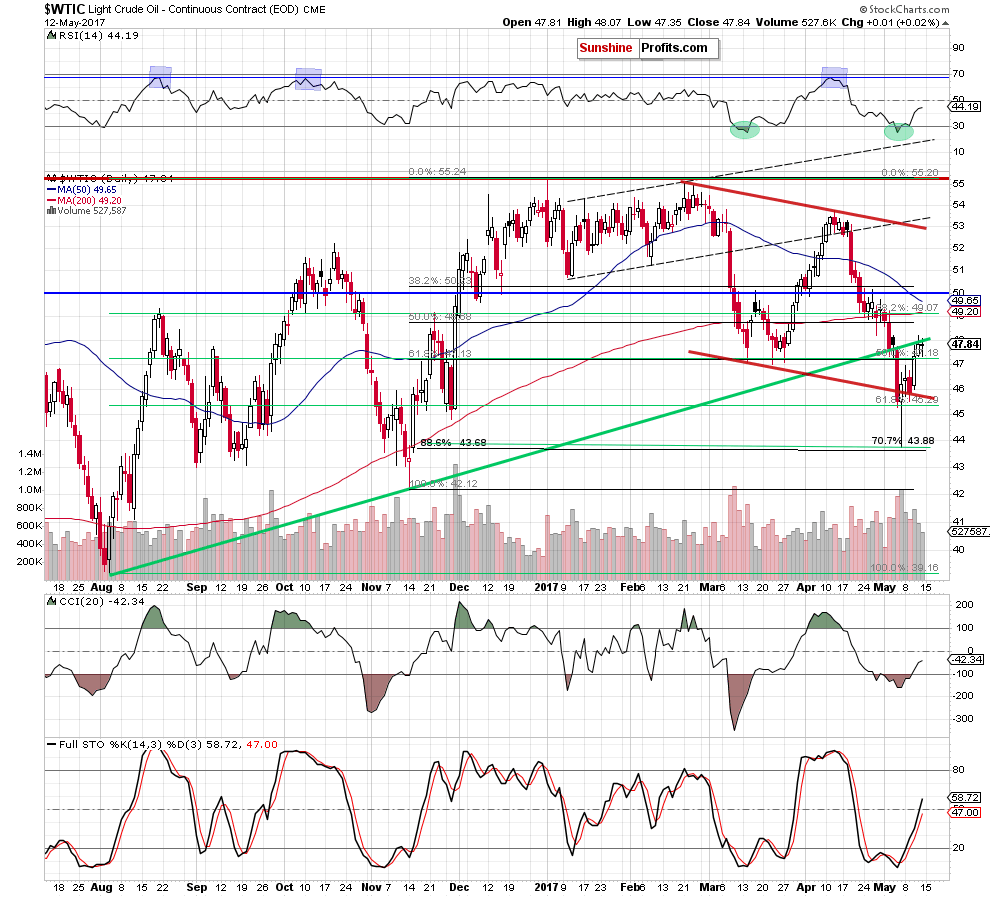 WTIC - the daily chart