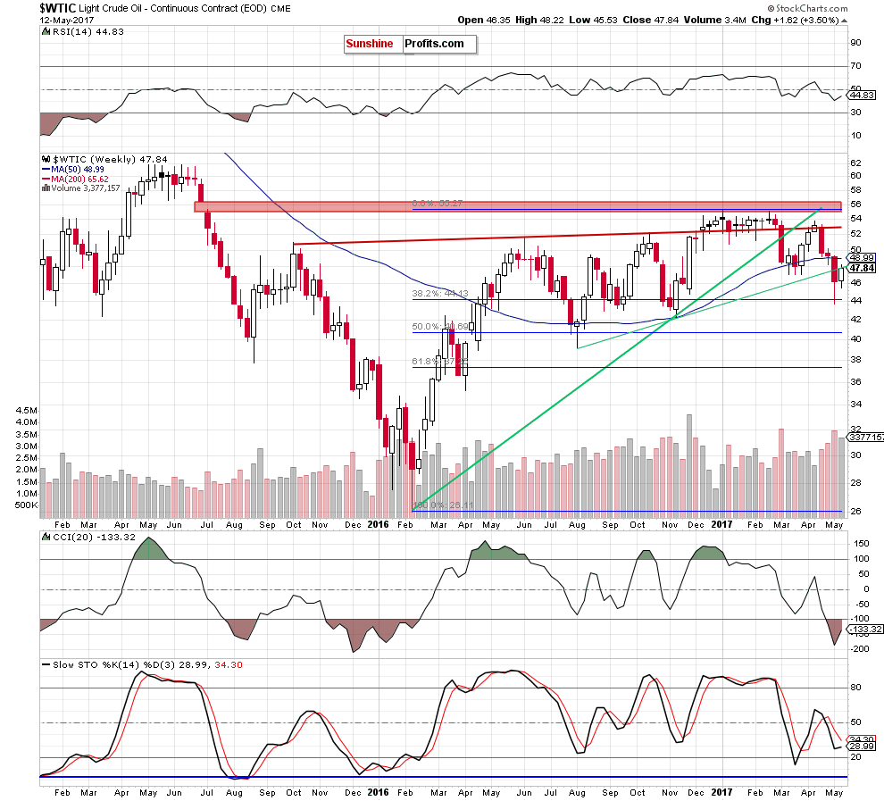 WTIC - the weekly chart