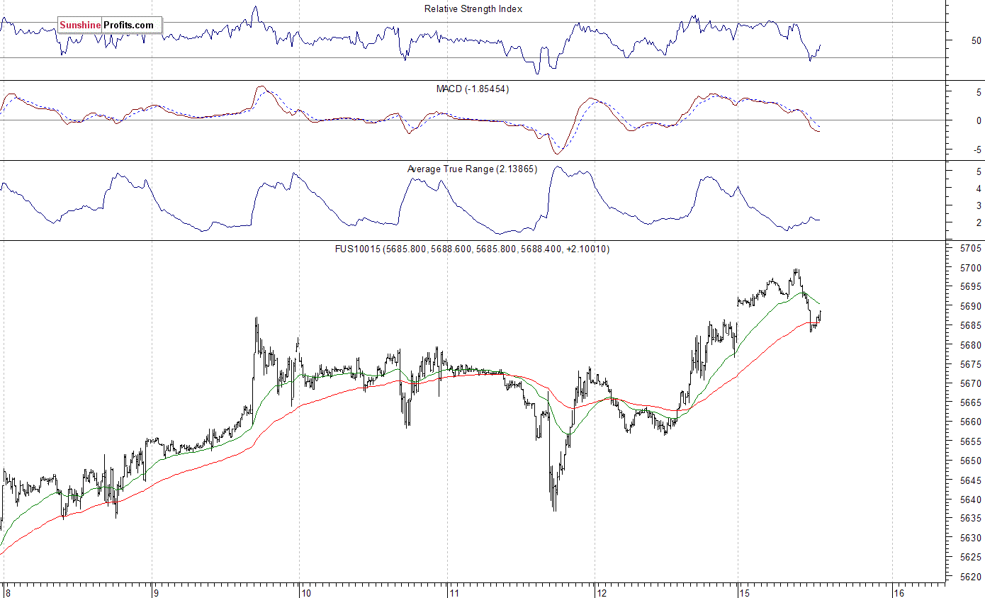 Nasdaq100 futures contract - Nasdaq 100 index chart - NDX